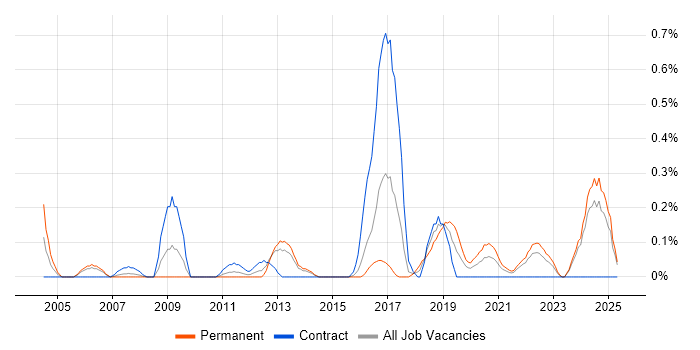 Job vacancy trend for Bluetooth in Wales Job vacancy trend for Bluetooth in Wales