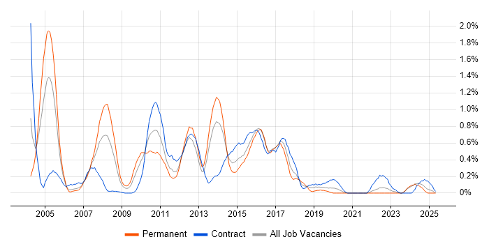 Job vacancy trend for BMC in Wales Job vacancy trend for BMC in Wales