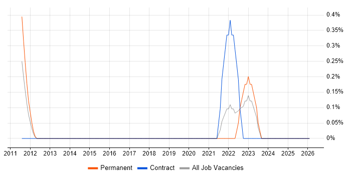 Boundary Protection job vacancy trend in Wales