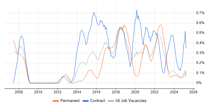 Job vacancy trend for BPMN in Wales Job vacancy trend for BPMN in Wales