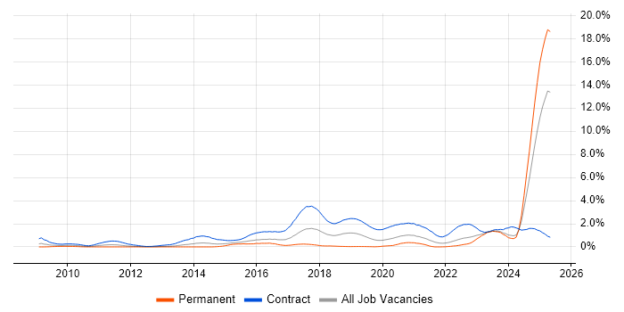 Job vacancy trend for BPSS Clearance in Wales Job vacancy trend for BPSS Clearance in Wales