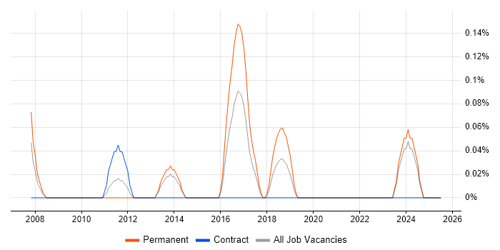 Job vacancy trend for Brand Management in Wales Job vacancy trend for Brand Management in Wales