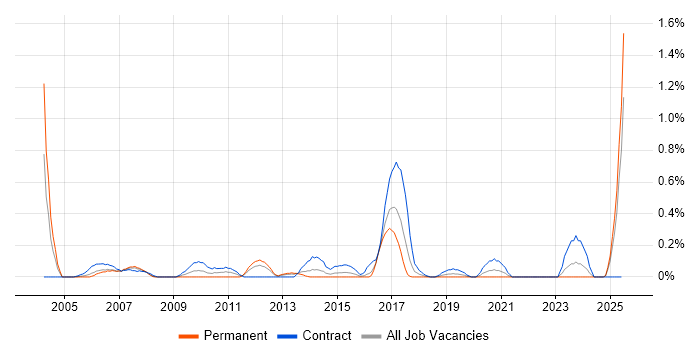 Job vacancy trend for Break Fix Engineer in Wales Job vacancy trend for Break Fix Engineer in Wales