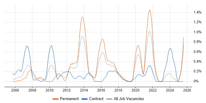 Job vacancy trend for Brocade in Wales Job vacancy trend for Brocade in Wales