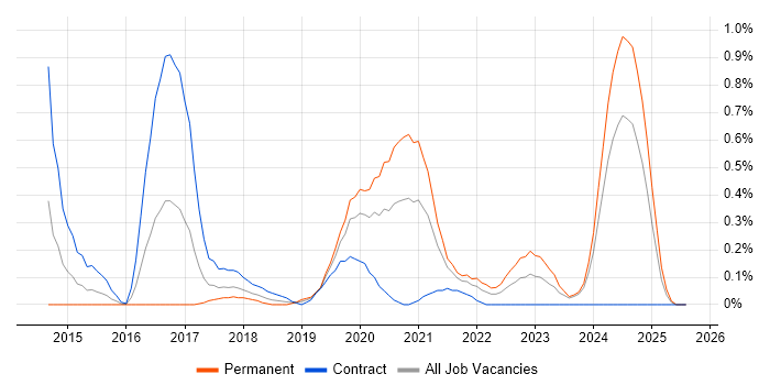 Job vacancy trend for BrowserStack in Wales Job vacancy trend for BrowserStack in Wales