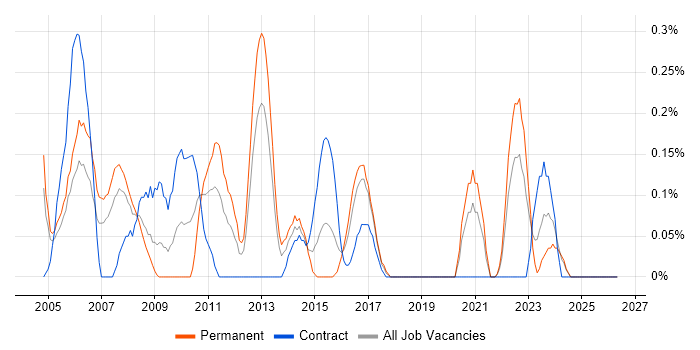 Budget Control job vacancy trend in Wales