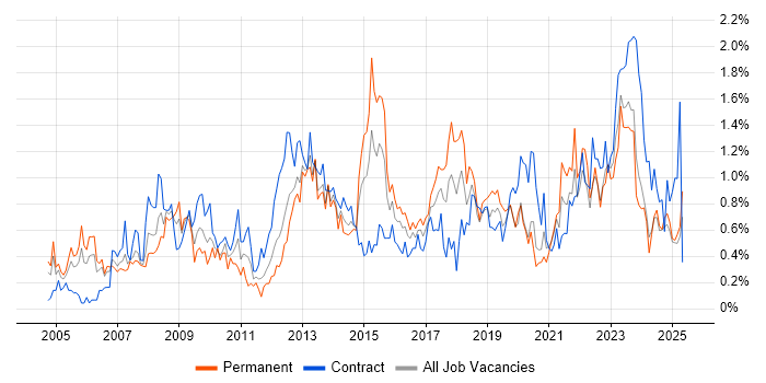 Job vacancy trend for Budget Management in Wales Job vacancy trend for Budget Management in Wales