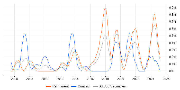 Job vacancy trend for Budgeting and Forecasting in Wales Job vacancy trend for Budgeting and Forecasting in Wales