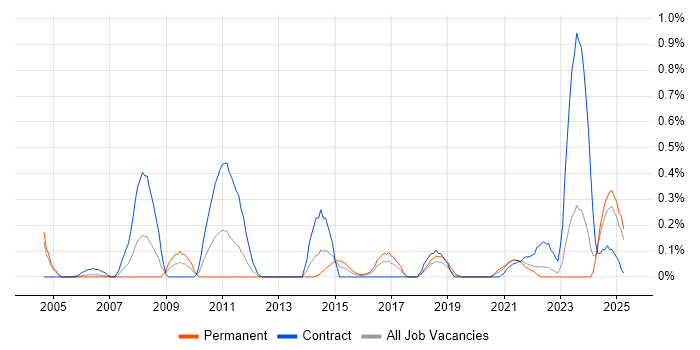 Job vacancy trend for Budgeting and Resource Allocation in Wales Job vacancy trend for Budgeting and Resource Allocation in Wales