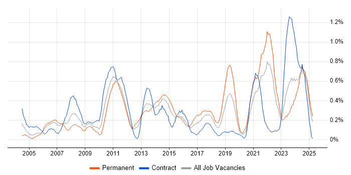 Job vacancy trend for Budgeting in Wales Job vacancy trend for Budgeting in Wales