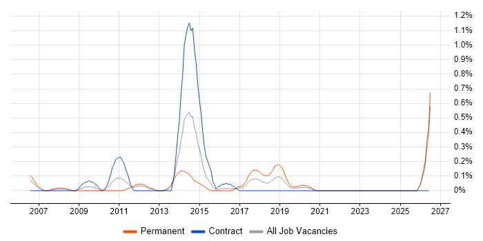 Bugzilla job vacancy trend in Wales