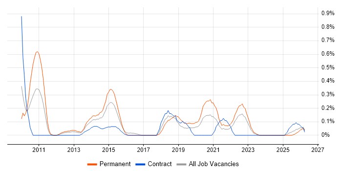 Build Automation job vacancy trend in Wales