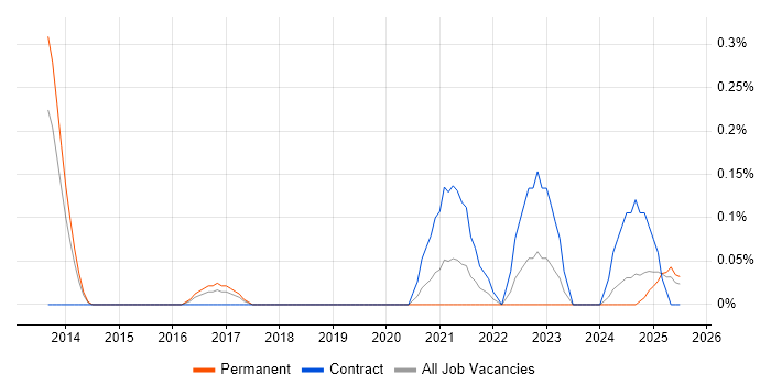 Job vacancy trend for Building Information Modelling in Wales Job vacancy trend for Building Information Modelling in Wales