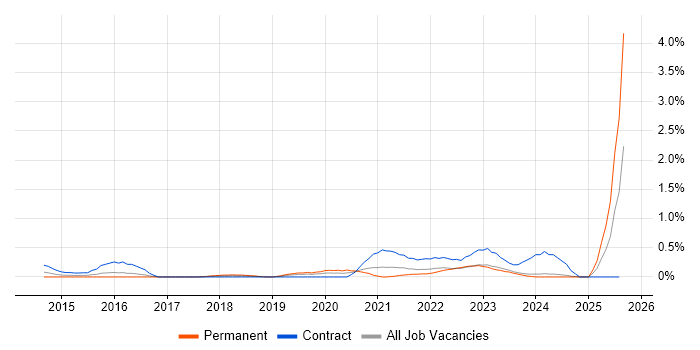 Job vacancy trend for Burp Suite in Wales Job vacancy trend for Burp Suite in Wales