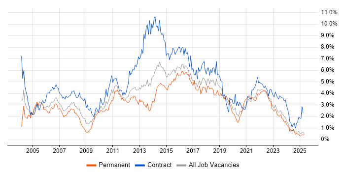 Job vacancy trend for Business Analyst in Wales