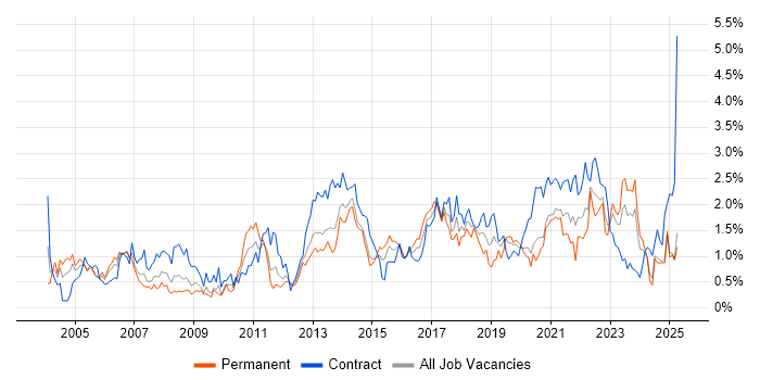 Job vacancy trend for Business Case in Wales Job vacancy trend for Business Case in Wales