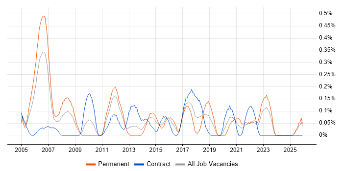 Business Change Analyst job vacancy trend in Wales