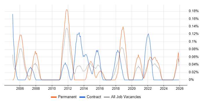 Business Change Business Analyst job vacancy trend in Wales