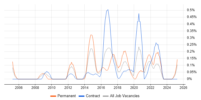 Job vacancy trend for Business Change Management in Wales Job vacancy trend for Business Change Management in Wales