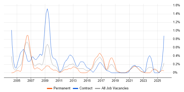 Business Consultant job vacancy trend in Wales
