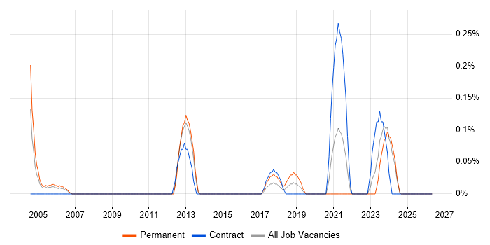 Business Continuity Manager job vacancy trend in Wales