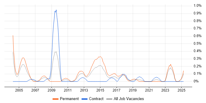 Job vacancy trend for Business Continuity Planning in Wales Job vacancy trend for Business Continuity Planning in Wales