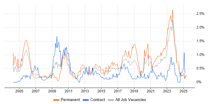 Job vacancy trend for Business Continuity in Wales Job vacancy trend for Business Continuity in Wales
