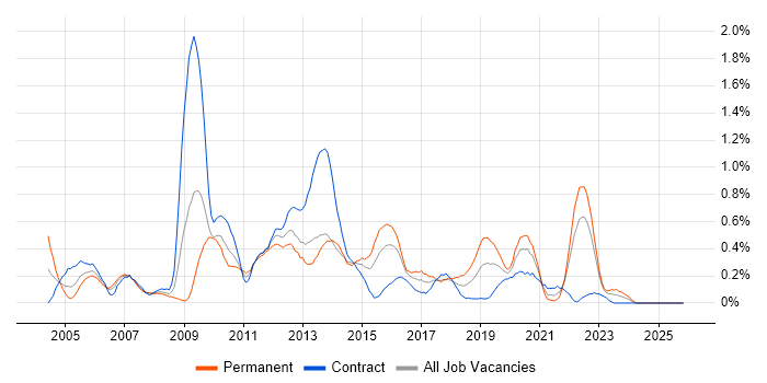 Business Developer job vacancy trend in Wales