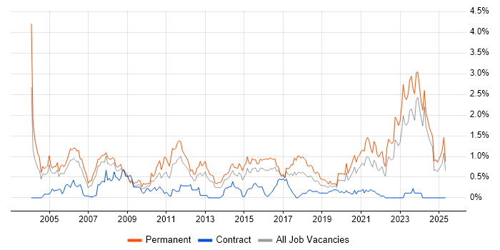Job vacancy trend for Business Development in Wales Job vacancy trend for Business Development in Wales