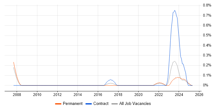 Job vacancy trend for Business Enablement in Wales Job vacancy trend for Business Enablement in Wales