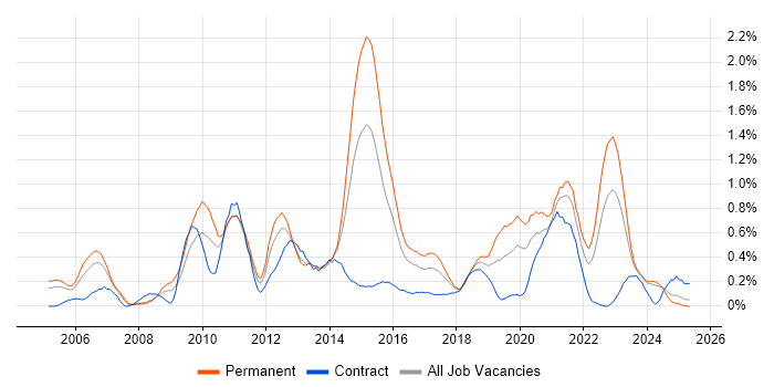 Job vacancy trend for Business Intelligence Analyst in Wales Job vacancy trend for Business Intelligence Analyst in Wales