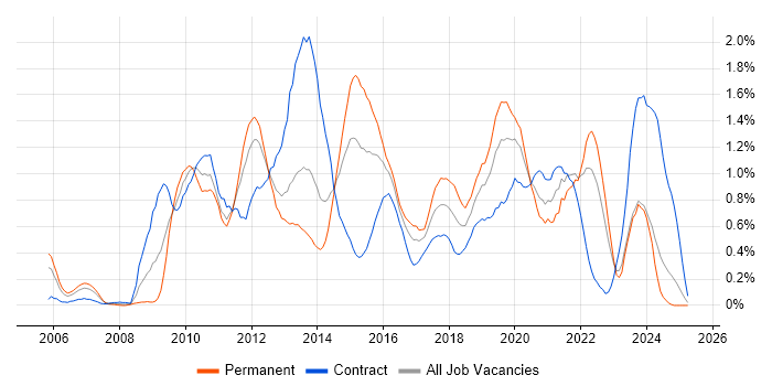 Job vacancy trend for Business Intelligence Developer in Wales Job vacancy trend for Business Intelligence Developer in Wales