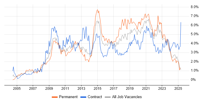 Job vacancy trend for Business Intelligence in Wales Job vacancy trend for Business Intelligence in Wales