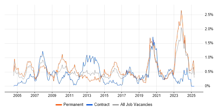 Job vacancy trend for Business Manager in Wales Job vacancy trend for Business Manager in Wales