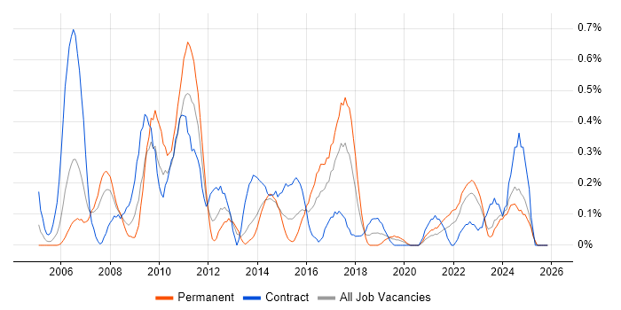 Business Process Analysis job vacancy trend in Wales