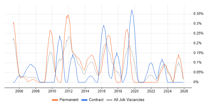 Business Process Improvement job vacancy trend in Wales