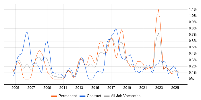 Job vacancy trend for Business Process Modelling in Wales