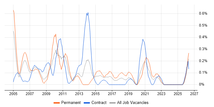Business Project Manager job vacancy trend in Wales