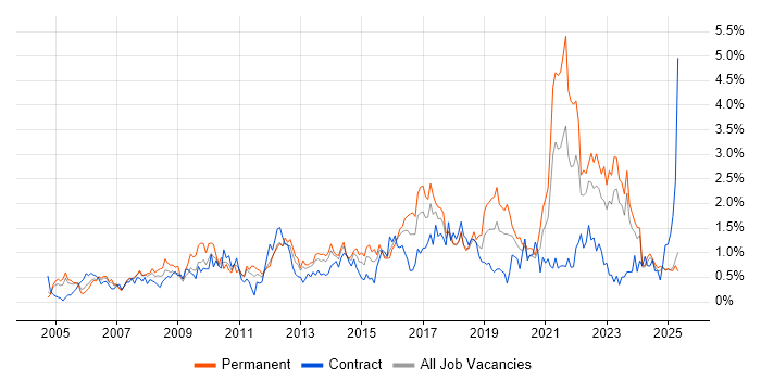 Job vacancy trend for Business Strategy in Wales Job vacancy trend for Business Strategy in Wales