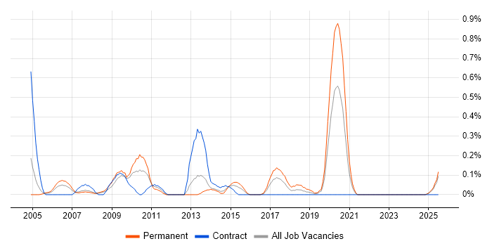 Job vacancy trend for Business Systems Manager in Wales Job vacancy trend for Business Systems Manager in Wales