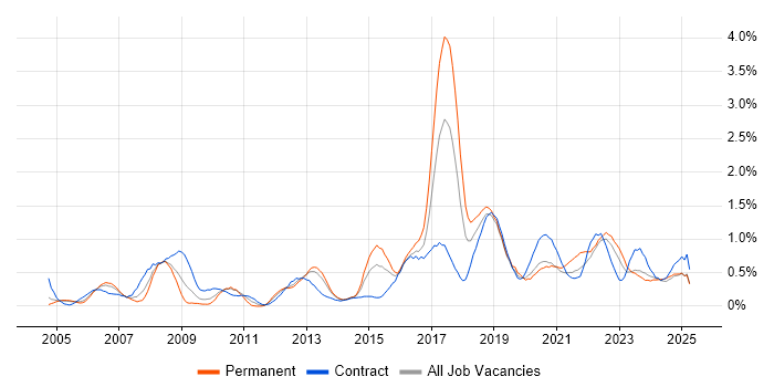 Job vacancy trend for Business Transformation in Wales Job vacancy trend for Business Transformation in Wales