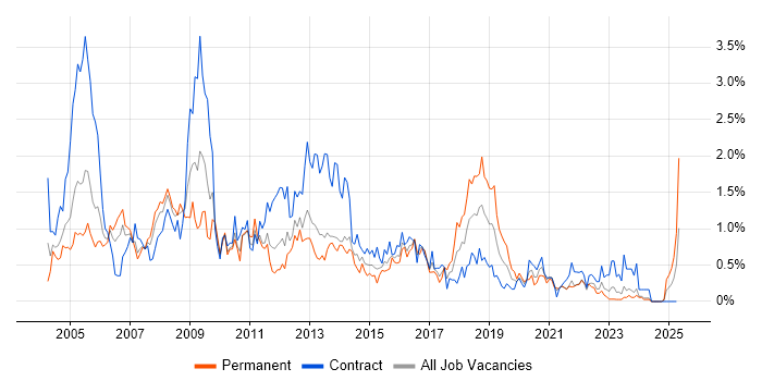Job vacancy trend for BusinessObjects in Wales Job vacancy trend for BusinessObjects in Wales