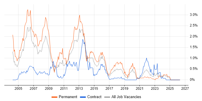 C++ Developer job vacancy trend in Wales