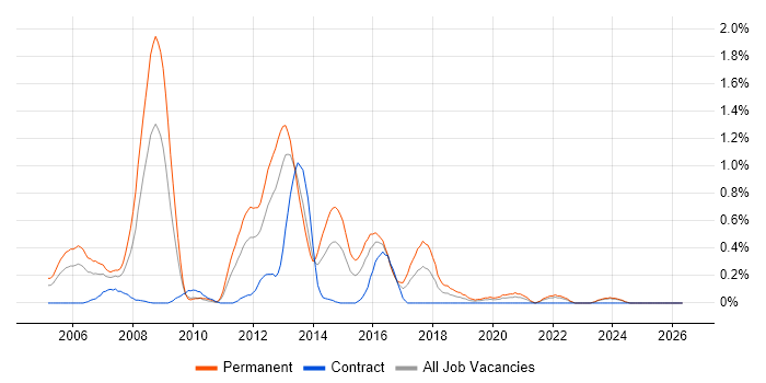 C++ Software Developer job vacancy trend in Wales
