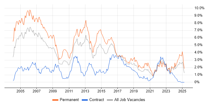 Job vacancy trend for C++ in Wales Job vacancy trend for C++ in Wales