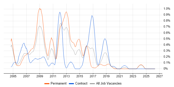 C Software Engineer job vacancy trend in Wales