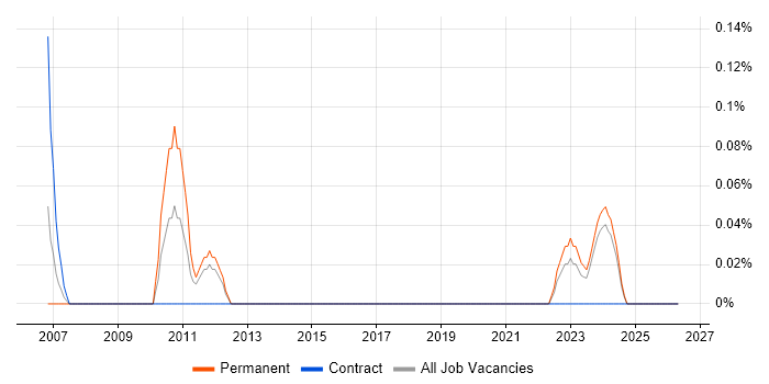 Cadence job vacancy trend in Wales