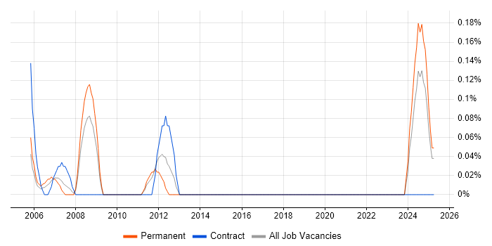 Job vacancy trend for CAE in Wales Job vacancy trend for CAE in Wales