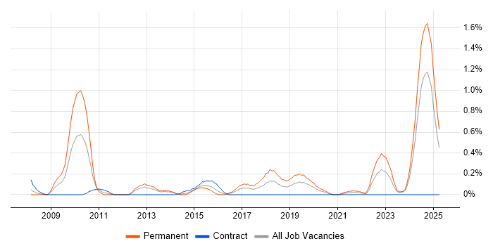 Job vacancy trend for CakePHP in Wales Job vacancy trend for CakePHP in Wales