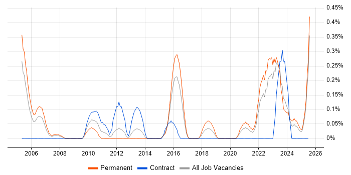 Job vacancy trend for Campaign Management in Wales Job vacancy trend for Campaign Management in Wales